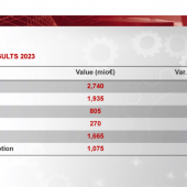 Woodworking technology: another positive year in 2023 (plus 3.5 percent)