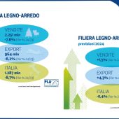 Legno-Arredo: flessione del 7,6 per cento nel Q1