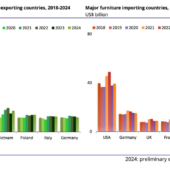 New CSIL report: World Furniture Outlook 2024